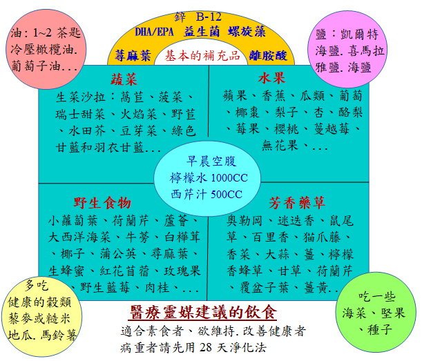 醫療靈媒建議食物彙整圖示